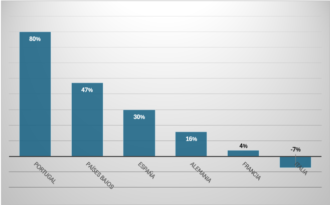 Subida del precio de la vivienda 2015 - 2024, Eurostat